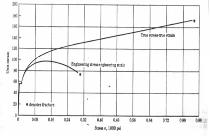 Gambar 1.4. Perbandingan antara kurva tegangan-regangan rekayasa dan sesungguhnya 