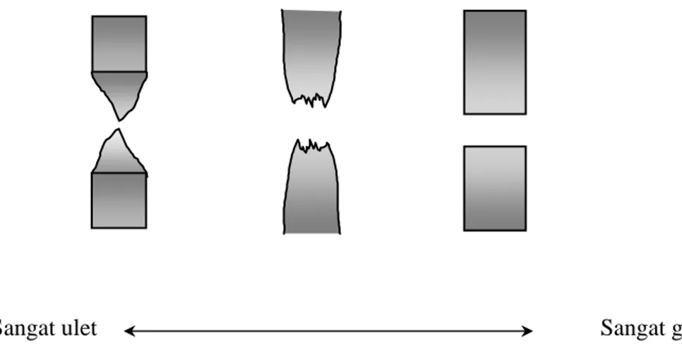 Gambar 1.6 di bawah ini memberikan ilustrasi skematis terjadinya perpatahan ulet pada suatu  spesimen yang diberikan pembebanan tarik: 