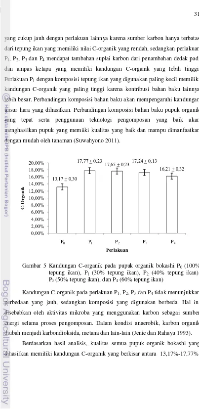 Gambar 5 Kandungan C-organik pada pupuk organik bokashi P0 (100% 