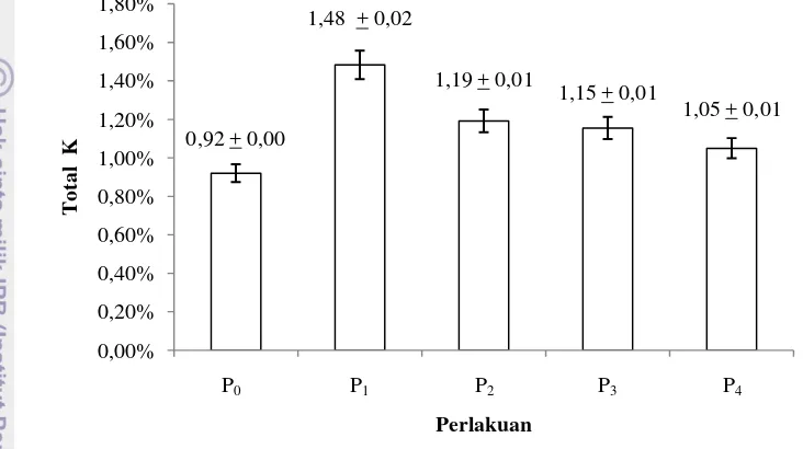 Gambar 8 Kandungan total kalium pada pupuk organik bokashi P0 (100% tepung ikan), P1 (30% tepung ikan), P2 (40% tepung ikan),     P3 (50% tepung ikan), dan P4 (60% tepung ikan) 