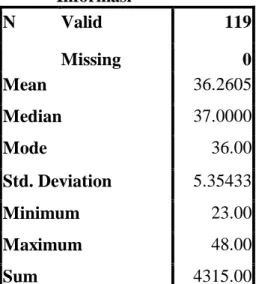 Tabel  3.  Deskripsi  Data  Penyediaan  Informasi  N  Valid  119  Missing  0  Mean  36.2605  Median  37.0000  Mode  36.00  Std