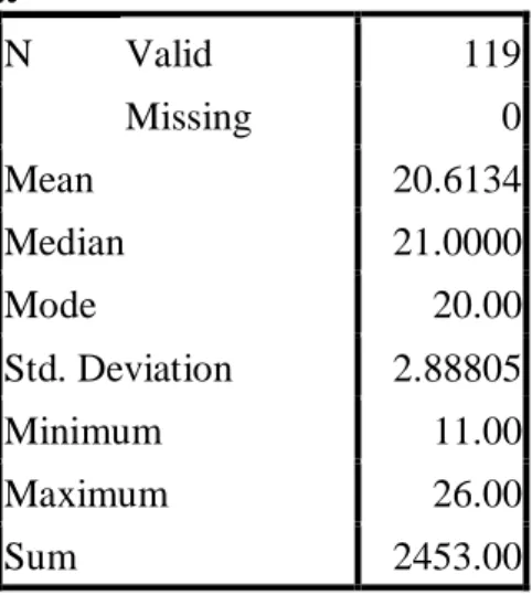 Tabel  4.  Deskripsi  Data  Waktu  yang  Tepat  N  Valid  119  Missing  0  Mean  20.6134  Median  21.0000  Mode  20.00  Std
