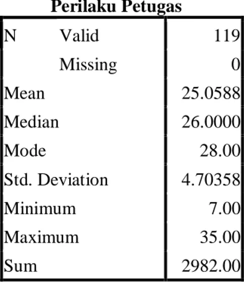 Tabel  6.  Deskripsi  Data  Sikap  dan  Perilaku Petugas  N  Valid  119  Missing  0  Mean  25.0588  Median  26.0000  Mode  28.00  Std