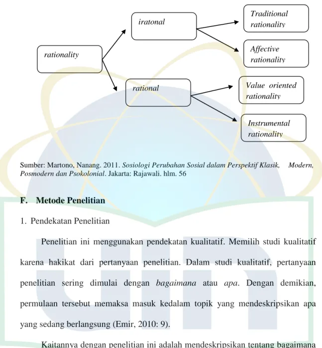 Gambar I.E.I Skema Rasionalitas 