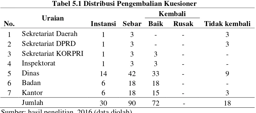 Tabel 5.1 Distribusi Pengembalian Kuesioner 