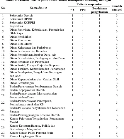 Tabel 4.1 Daftar SKPD pada Pemerintah Kabupaten Serdang Bedagai 