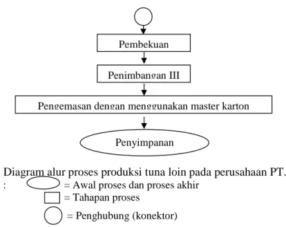 Gambar 7. Diagram alur proses produksi tuna loin pada perusahaan PT. X   Keterangan :          = Awal proses dan proses akhir 