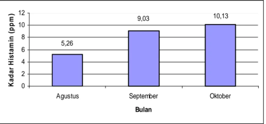 Gambar 11. Grafik rata-rata kadar histamin tuna loin PT. X selama bulan Agutus  sampai Oktoberr 2008 dari analisis LPPMHP