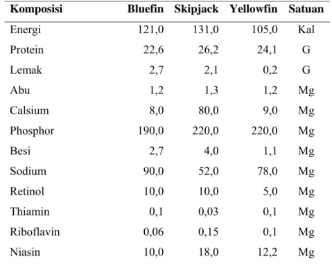 Tabel 2 Komposisi gizi beberapa jenis ikan tuna (Thunnus sp.) per                             100 gram daging ikan 