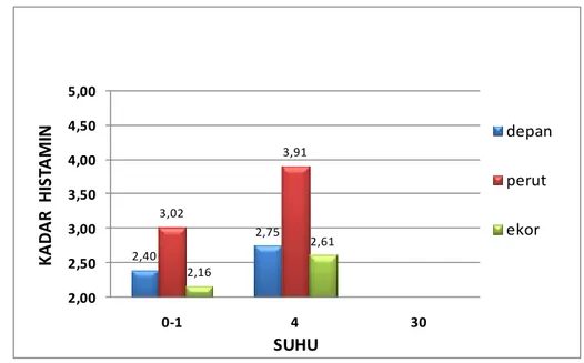 Gambar 4 Histogram rataan kadar histamin ikan tuna (     depan     perut     ekor). 