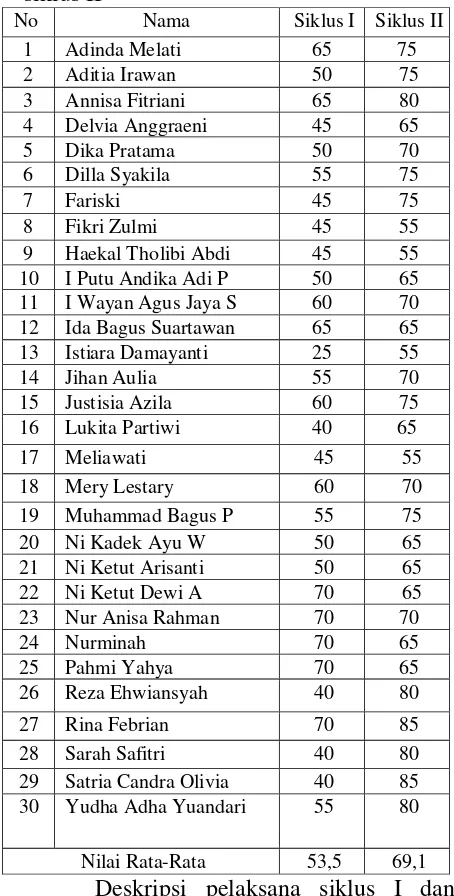 Tabel 5. Hasil belajar siswa siklus I dan siklus II 