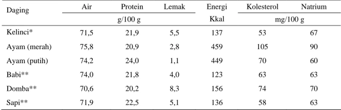 Tabel 1. Perbandingan komposisi daging dari berbagai jenis ternak 
