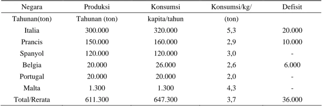 Tabel 2. Produksi dan konsumsi daging kelinci di beberapa negara Eropa 