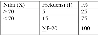 Tabel 3. Hasil post test Siklus I 