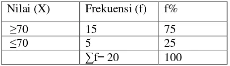 Tabel 4 rekapitulasi hasil post test siklus II 