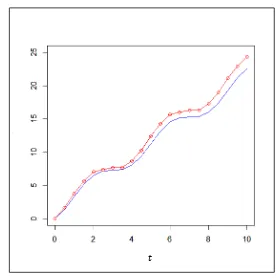 Gambar 2 Grafik fungsi nilai harapan (—) beserta penduganya (–o–) 