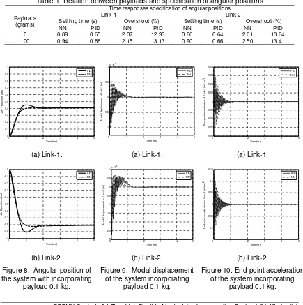 Table 1. Relation between payloads and specification of angular positions 