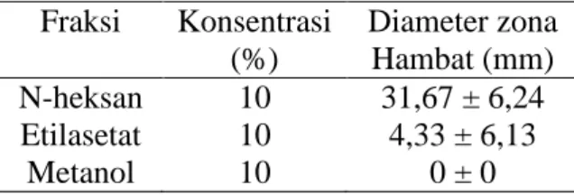 Tabel 1. Rata-rata diameter zona hambat dari 3  fraksi terhadap Candida albicans   Fraksi  Konsentrasi  (%)  Diameter zona Hambat (mm)  N-heksan  Etilasetat  Metanol  10 10 10  31,67 ± 6,24 4,33 ± 6,13 0 ± 0  Berdasarkan  Tabel  1