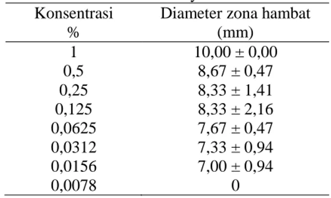 Tabel  3.  Rata-rata  diameter  zona  hambat  yang  terbentuk dari senyawa aktif 