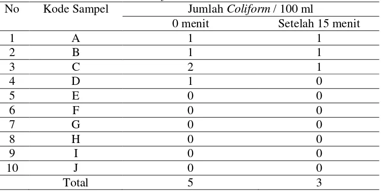 Tabel 2.a.  Hasil Pemeriksaan Coliform Pada Air Ground 1 