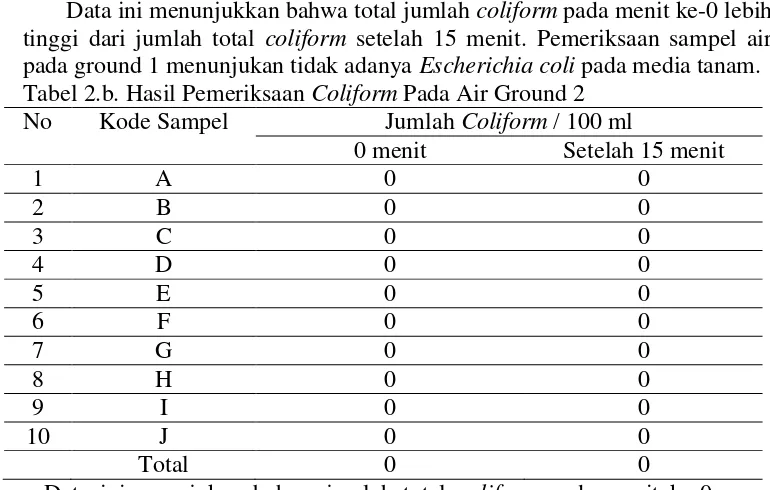 Tabel 2.c. Hasil Pemeriksaan Coliform Pada Air Ground 3 