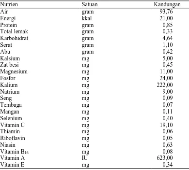 Tabel 1. Kandungan Nutrisi Buah Tomat Per 100 gram (Mataram dan Wahyuniari, 2013) 