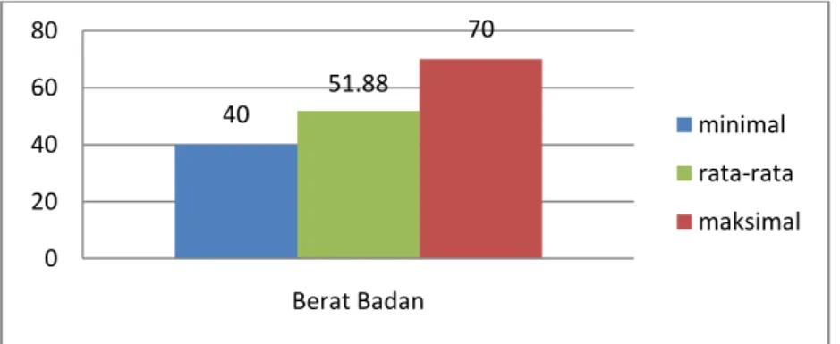 Gambar 3. Berat Badan Mahasiswa PTSP FT UNM 