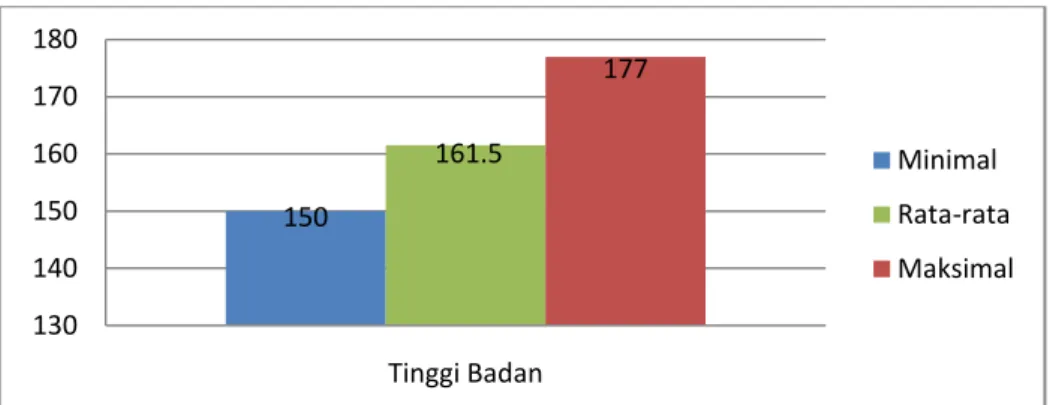 Gambar 4. Tinggi Badan Mahasiswa PTSP FT UNM 