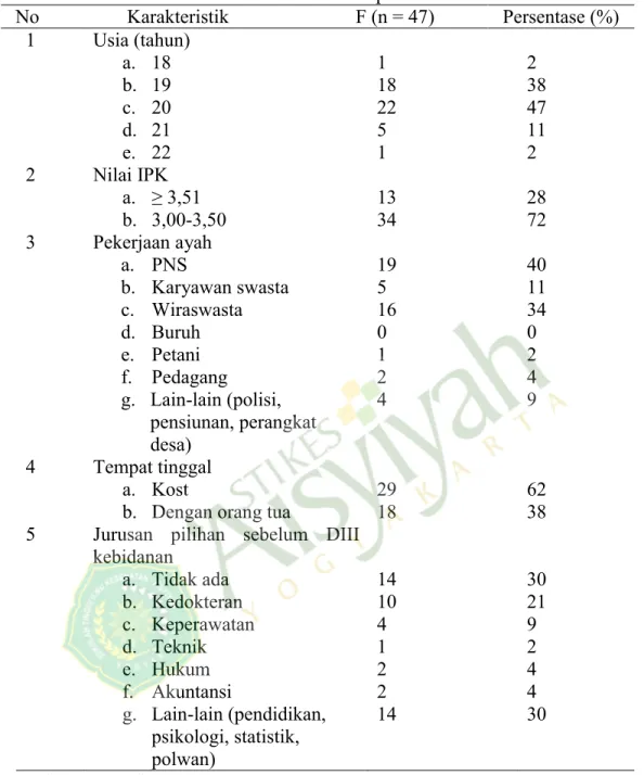 Tabel 2. Karakteristik Responden  No  Karakteristik  F (n = 47)  Persentase (%)  1  2  3  4  5  Usia (tahun) a