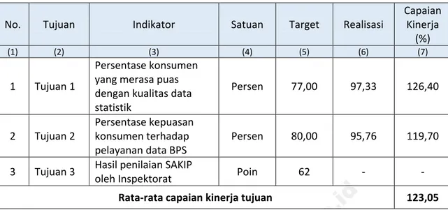 Tabel 3. Hasil Capaian Kinerja Tujuan BPS Kota Administrasi Jakarta Utara Tahun 2016 
