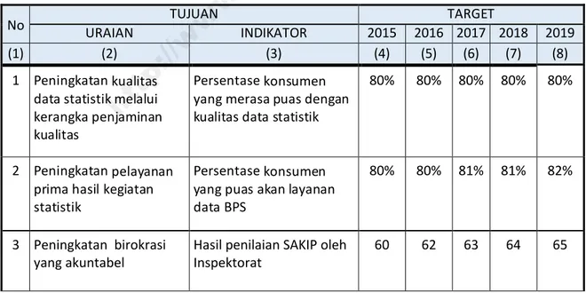 Tabel 7. Tujuan dan Indikator Tujuan BPS Jakarta Utara 2015-2019 