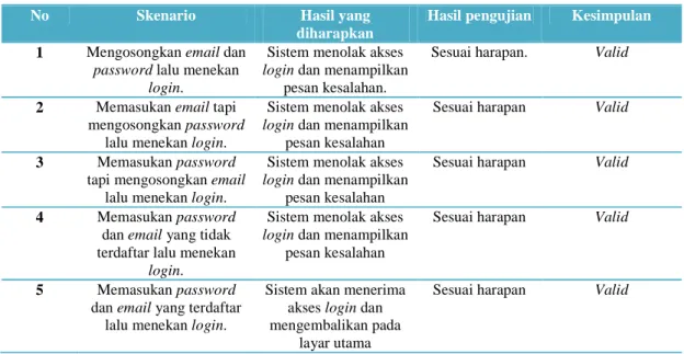 Tabel 4 Login Front Blackbox 