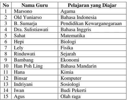 Tabel 1. Kolom daftar guru dan mata pelajaran yang diajar  No  Nama Guru  Pelajaran yang Diajar 