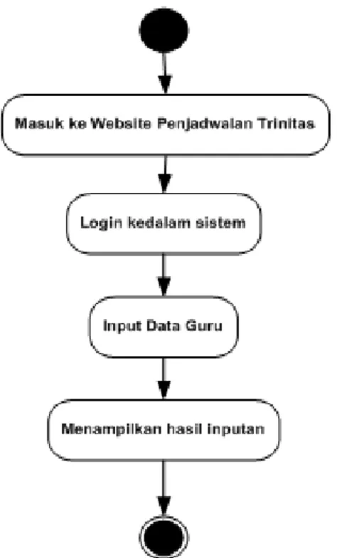 Gambar 4. Diagram activity input data guru 