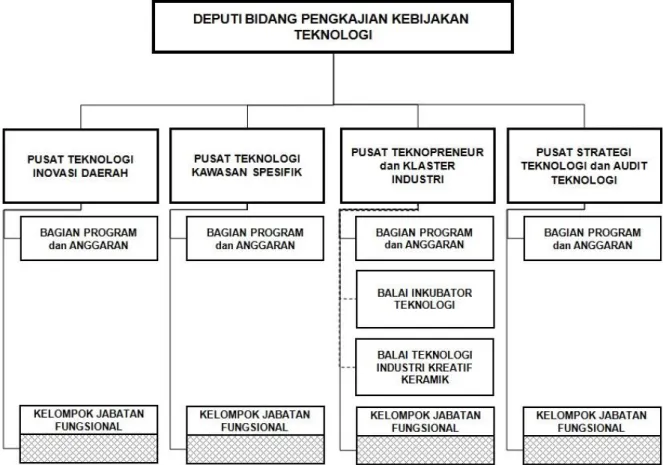 Gambar 1. Struktur Organisasi Deputi Bidang PKT 