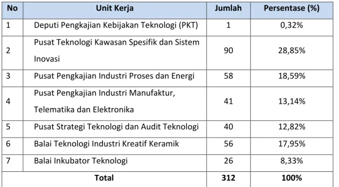Tabel 1. Distribusi SDM Deputi Bidang PKT Berdasarkan Unit Kerja  Per Desember 2018 