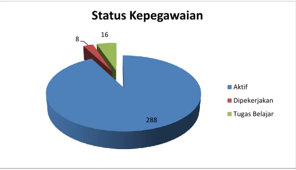 Tabel 3.Distribusi SDM Deputi Bidang PKT Berdasarkan Jabatan Fungsional  Per Desember 2018 