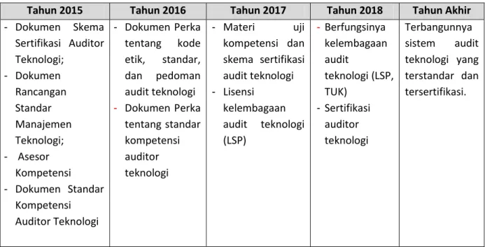 Tabel 9. Output Kegiatan Penerapan Dan Pengembangan Sistem Audit Teknologi 