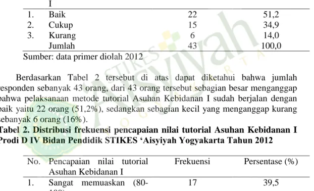 Tabel  1.  Distribusi  frekuensi  pelaksanmaan  metode  tutorial  asuhan  kebidanan    prodi  d  iv  bidan  pendidik  STIKES  ‘aisyiyah  yogyakarta  tahun  2012 