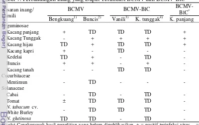 Tabel 7. Perbandingan Inang yang Dapat Terinfeksi BCMV dan BCMV-BlC 