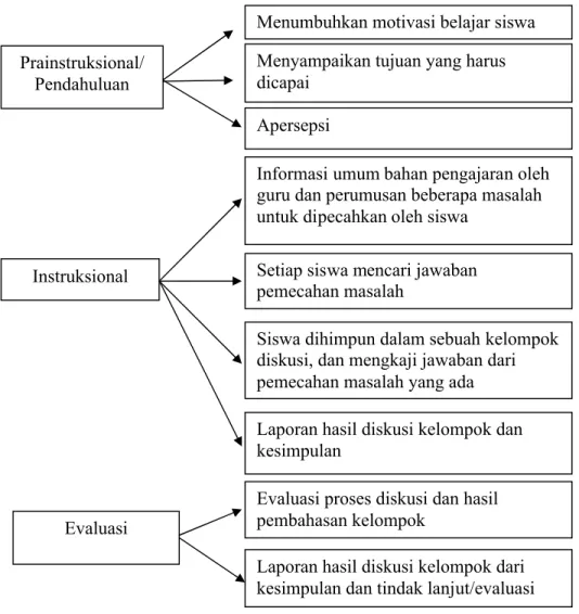 Gambar 1. Mekanisme  Pembelajaran  Pemecahan  masalah  Nana Sudjana dan Wari Suwariyah (1991:68)Prainstruksional/ 