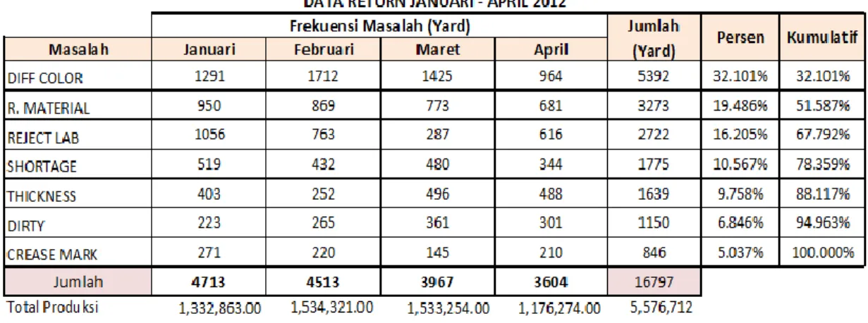 Tabel 5.1 Data Customer Retur Periode Januari-April 2012 