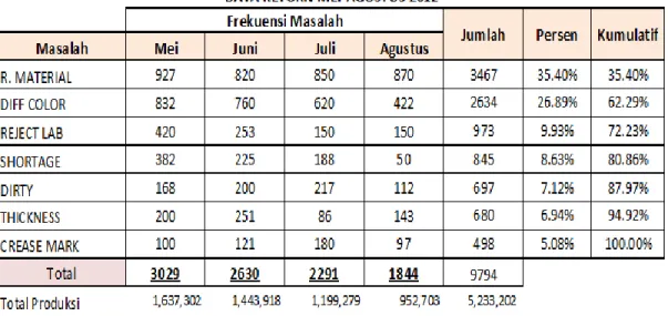 Tabel 5.2 Data Customer Retur Bulan Mei-Agustus 2012 
