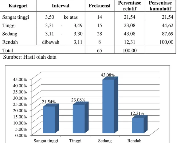 Tabel 1. Persentase Indeks Prestasi Kumulatif (IPK) Mahasiswa PTSP  Kategori  Interval  Frekuensi  Persentase 