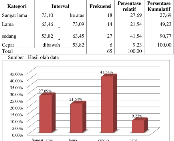 Tabel 2. Persentase Lama Studi Mahasiswa PTSP  Kategori  Interval  Frekuensi  Persentase 