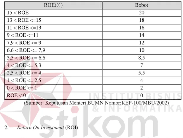 Tabel 2.3 Daftar Bobot Return On Equity (ROE) 