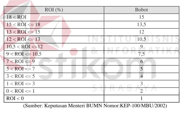 Tabel 2.4 Daftar Bobot Return on Investmen (ROI) 