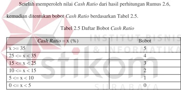 Tabel 2.5 Daftar Bobot Cash Ratio 