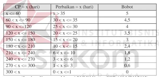 Tabel 2.7 Daftar Bobot Collection Periods (CP)  CP = x (hari)  Perbaikan = x (hari)  Bobot 