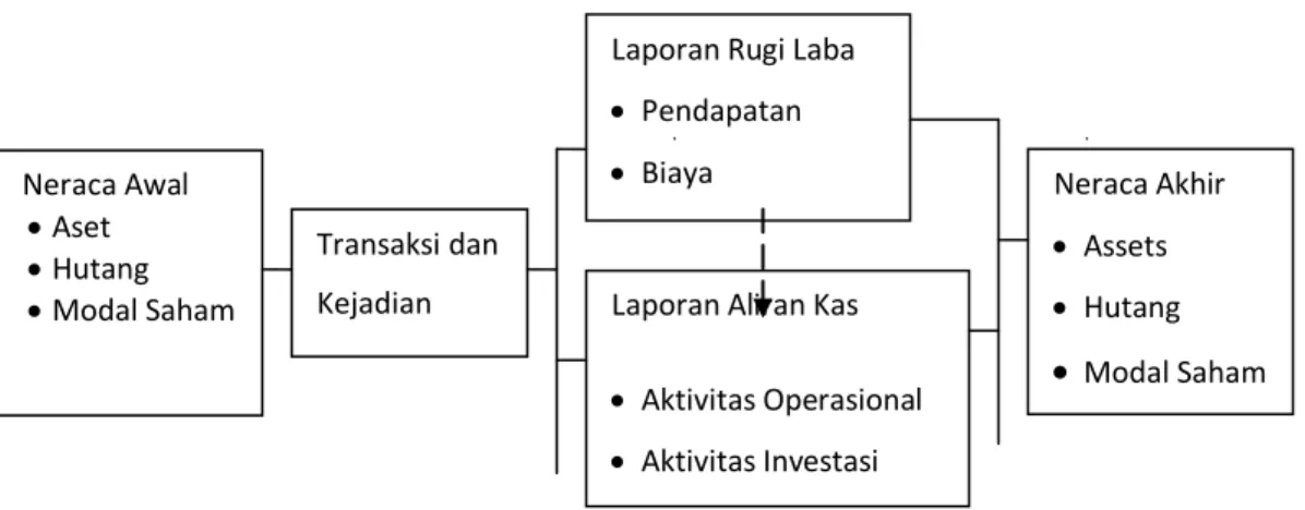 Gambar 1. Hubungan Laporan Keuangan 